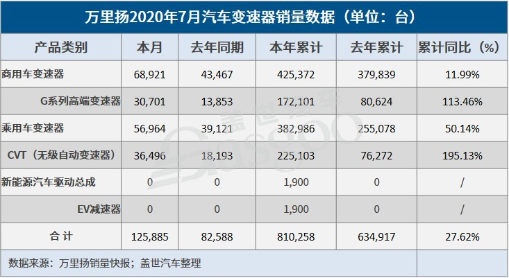 万里扬7月变速器销量大增52.43%，CVT增长势头强劲