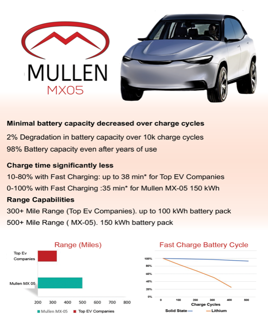 电动汽车，黑科技，前瞻技术，电池，Mullen Technologies,固态聚合物电池，电动汽车续航