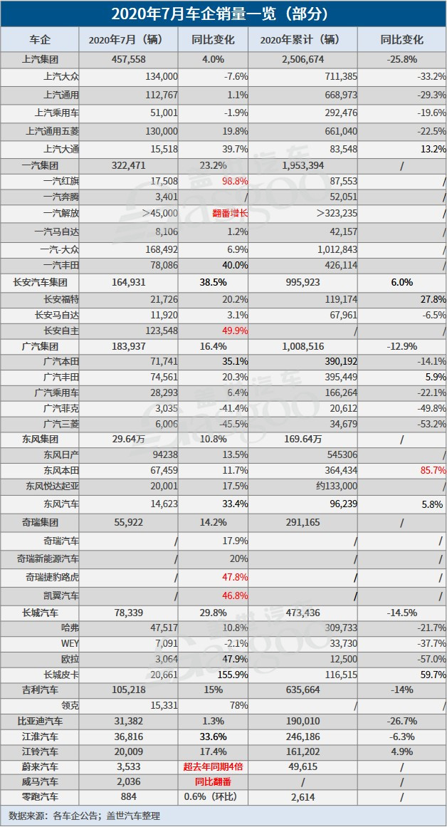 销量，疫情，7月汽车销量,车企销量