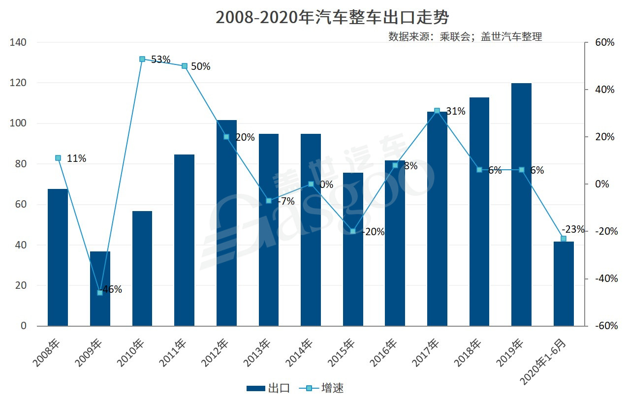 34家车企7月销量一览：自主表现抢眼，出口提升明显