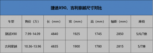 吉利豪越与奇瑞捷途X90 值得推荐的中大型SUV