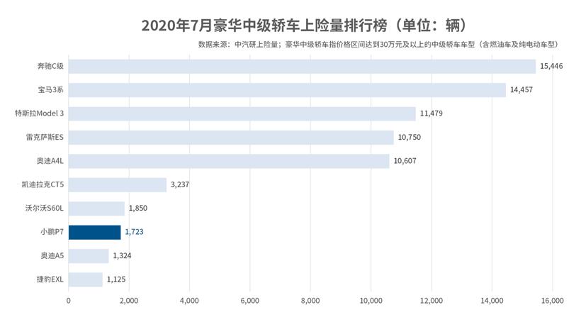 销量，小鹏汽车上险量