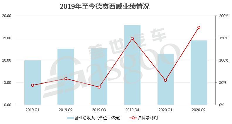 进入收割期，德赛西威上半年净利大增125%达2.3亿元