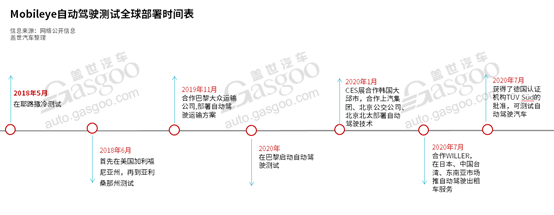 Mobileye开拓朋友圈进展顺利，2022年推Robotaxi有戏?