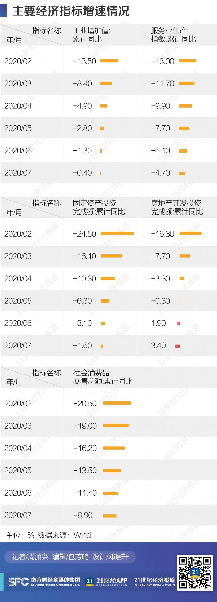 7月主要经济指标持续修复 消费升级助力扩内需