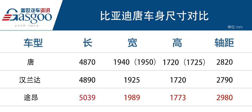 比亚迪2021款唐正式上市 售16.58-31.48万