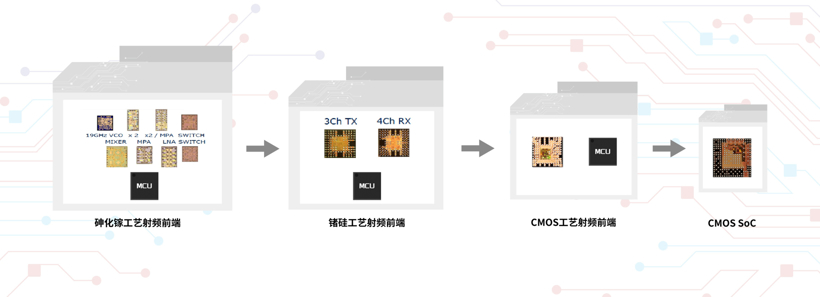 加特兰微电子,毫米波雷达,毫米波雷达芯片