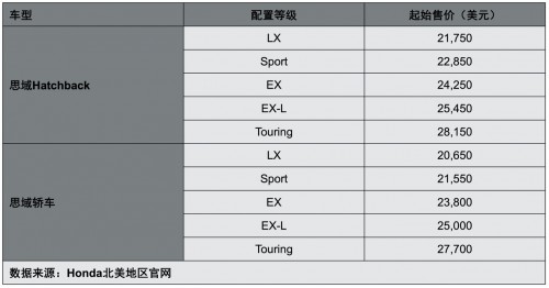 有诚意，有实力，思域Hatchback“这次一定！”