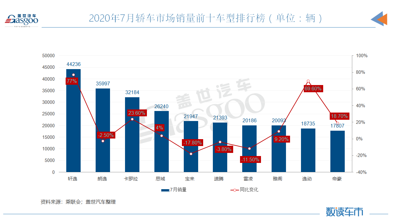 销量，轩逸，朗逸，轿车,销量,德系,自主