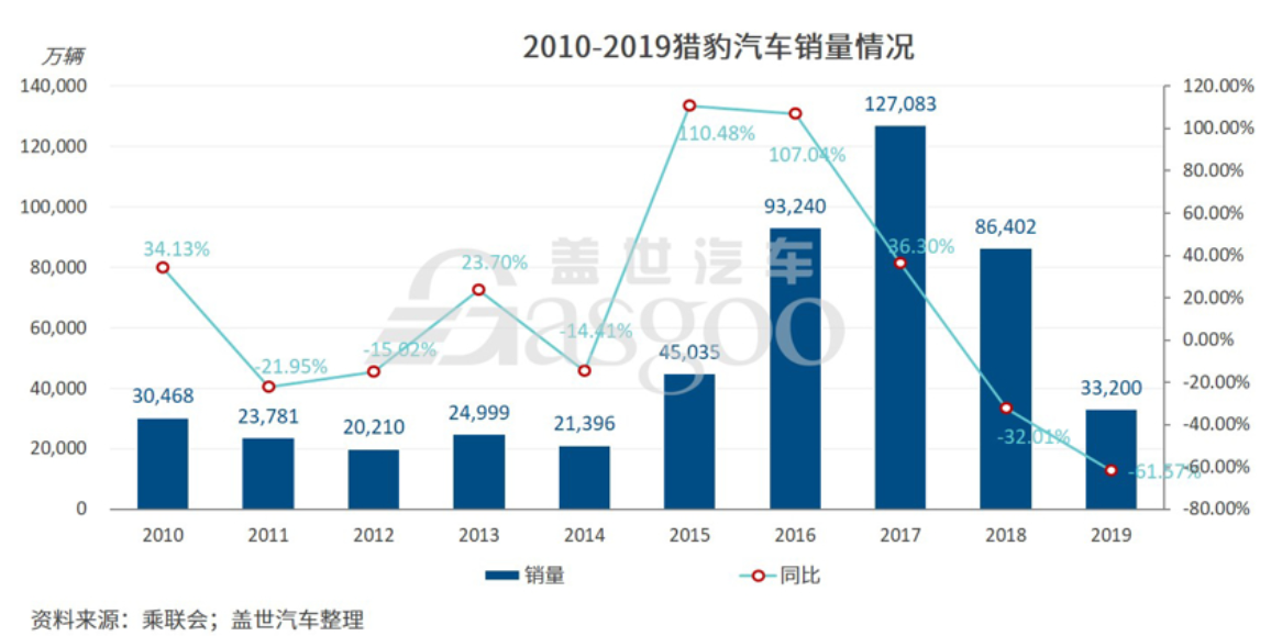 猎豹汽车无力为车主提供免费售后服务，转型之路在何方？