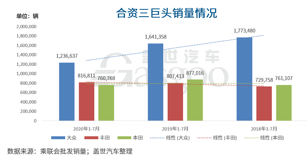 合资三巨头的暗战