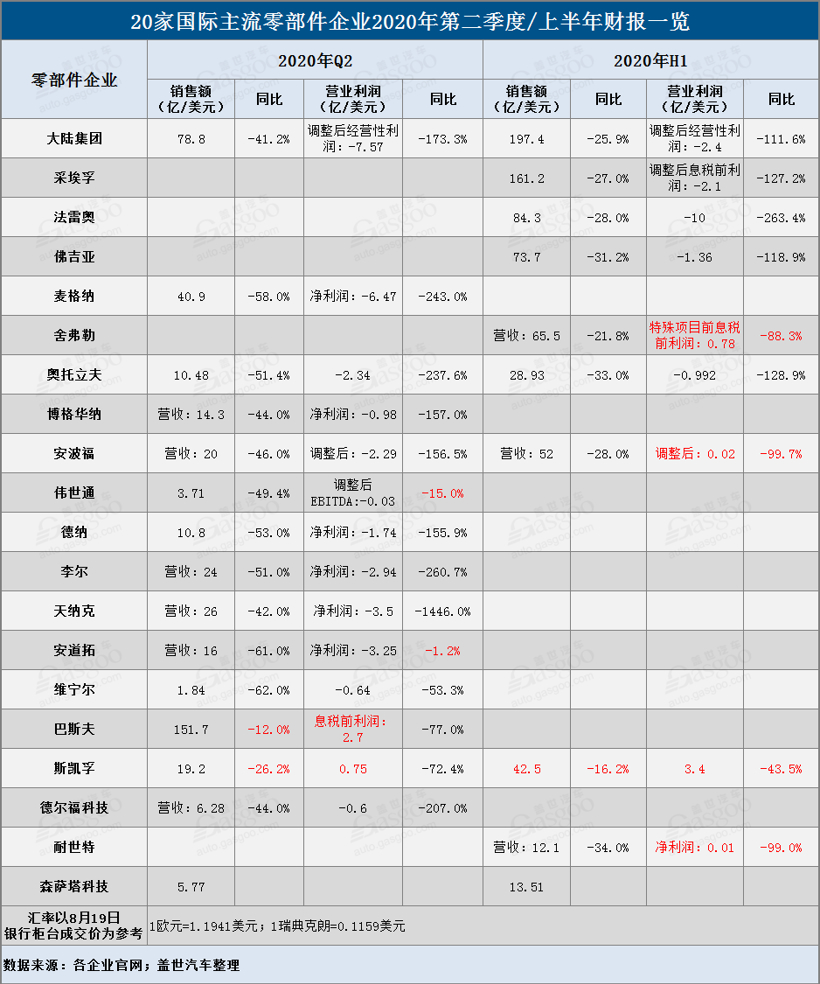 20家国际主流零部件企业二季度/上半年财报一览