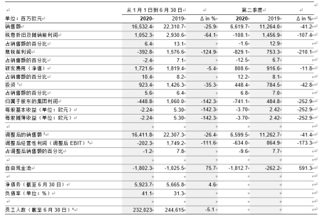 20家国际主流零部件企业二季度/上半年财报一览