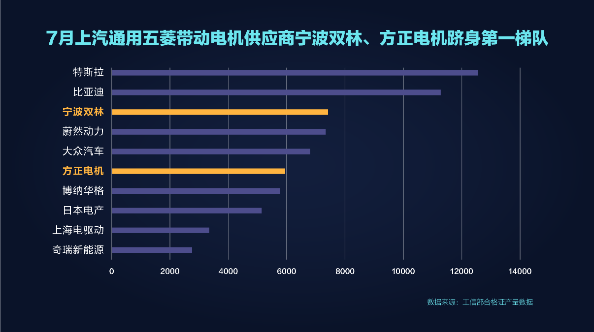 带动供应商跻身行业TOP3，上汽通用五菱7月新能源销量破万促进经济内循环