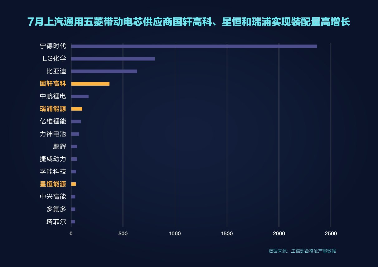 带动供应商跻身行业TOP3，上汽通用五菱7月新能源销量破万促进经济内循环