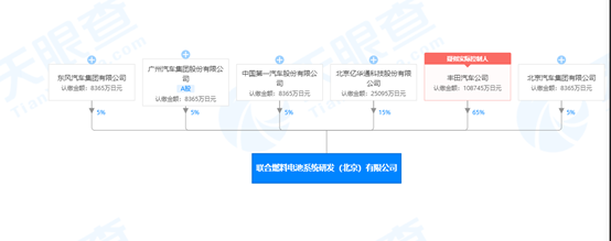 丰田、一汽、北汽等6家企业注册成立联合燃料电池公司