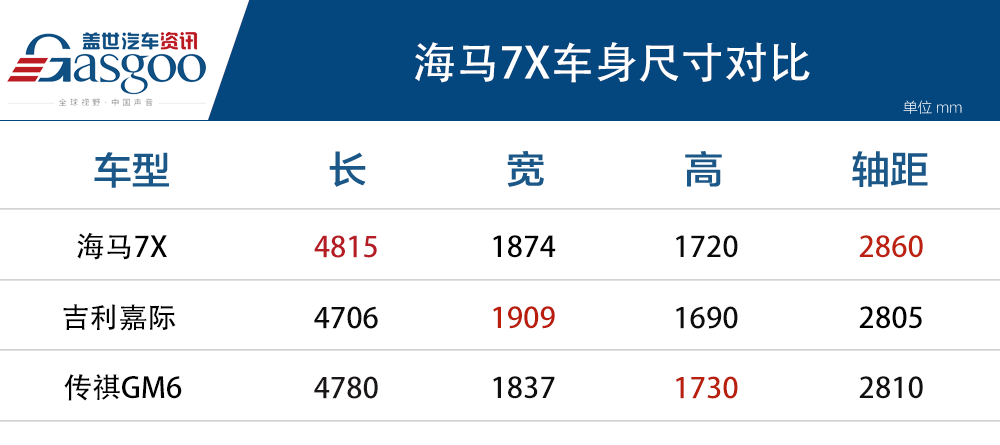 肩负重任！海马7X上市12.58万起售