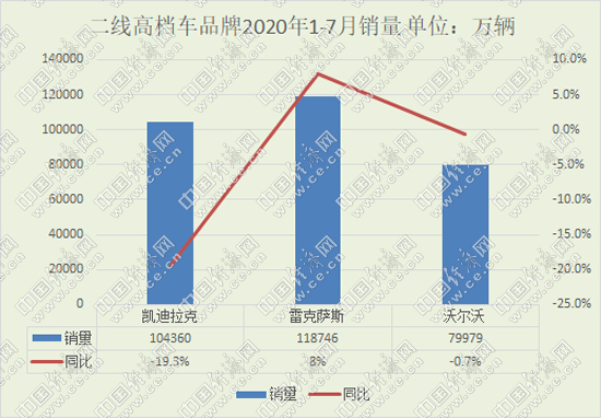 销量，通用在华战略,凯迪拉克汽车，雷克萨斯销量