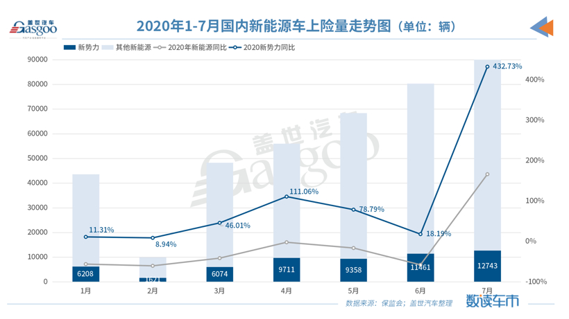 7月造车新势力上险量同比上涨433%，非营运新车占比超九成