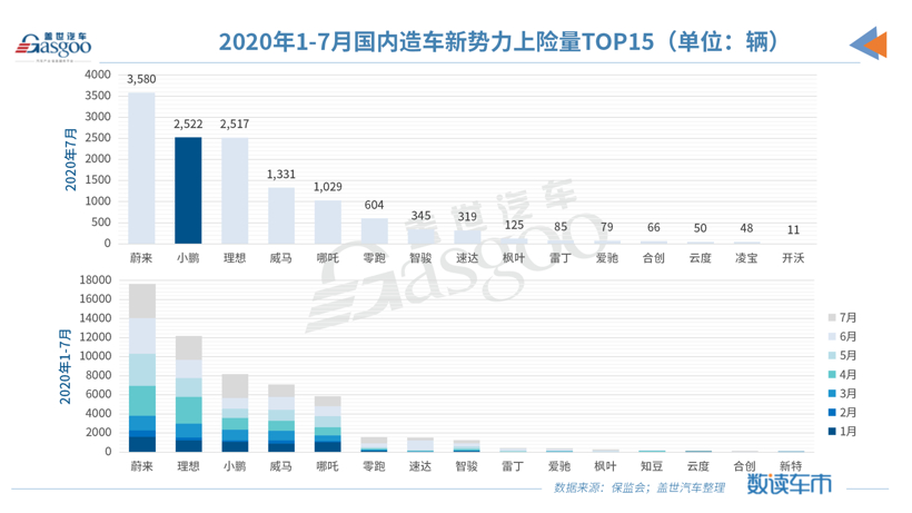 7月造车新势力上险量同比上涨433%，非营运新车占比超九成