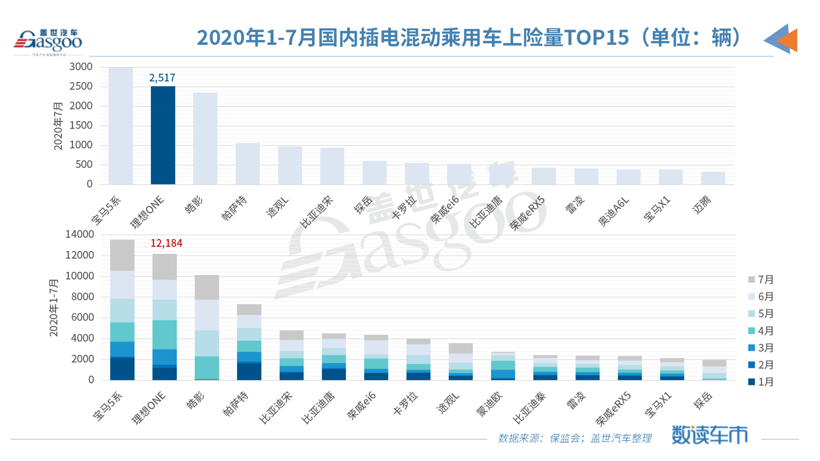 7月造车新势力上险量同比上涨433%，非营运新车占比超九成