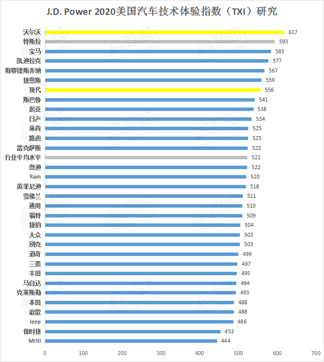 2020年J.D. Power汽车技术体验指数榜揭晓：摄像头技术最受欢迎