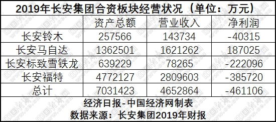 国内汽车集团重排座次 弱势合资拖累严重