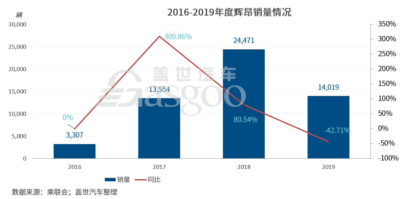 年内再推三款新车，上汽大众今年能否止跌回增？