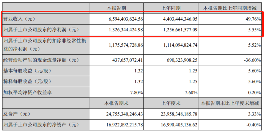 威孚高科半年报：净利增长5.6%，受益国六切换及重卡销量增长