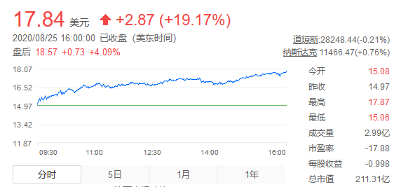 股价上涨近20%，蔚来总市值首次超200亿美元