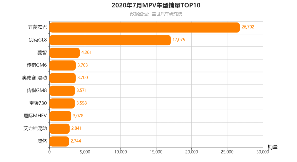 销量，别克GL8，别克GL8,大众威然,丰田塞纳,MPV车型销量