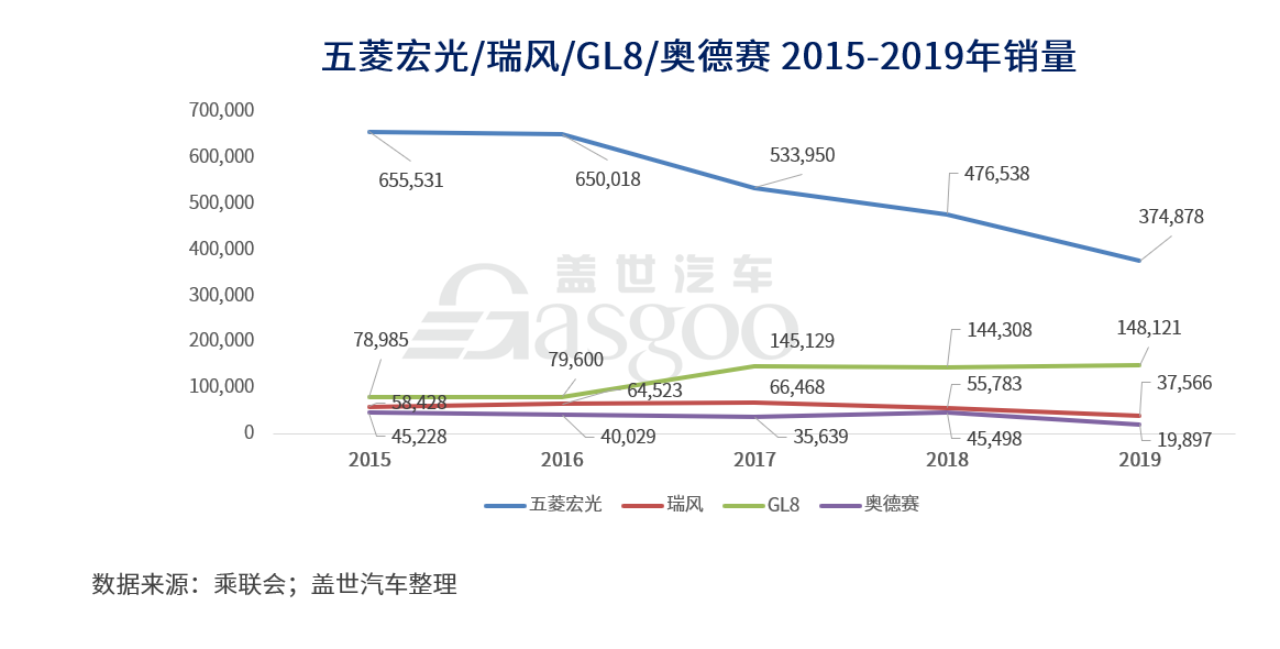 销量，别克GL8，别克GL8,大众威然,丰田塞纳,MPV车型销量