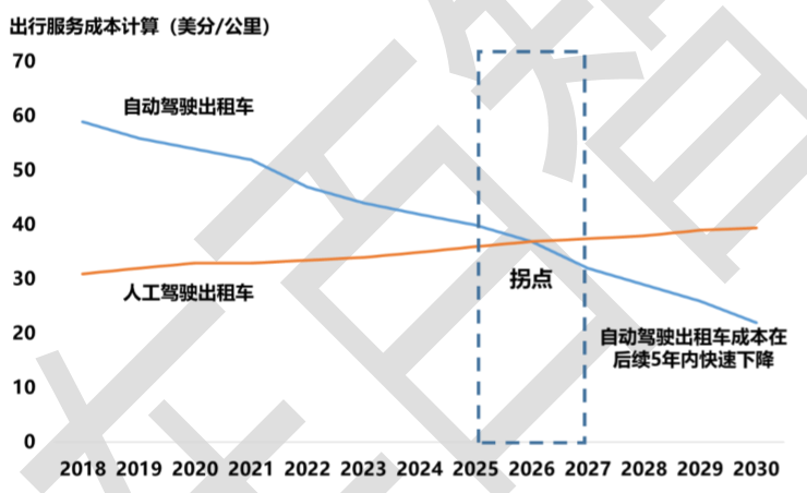 自动驾驶分场景逐步落地成共识，全面商用依旧路漫漫