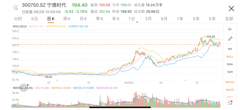 宁德时代半年报：上半年利润下滑7.9%，动力电池板块营收降两成