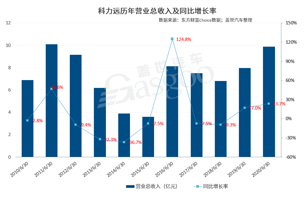 丰田混动配套需求上涨，科力远上半年营收增长24%