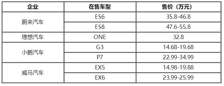 造车新势力前7月销量大增 梯队分化加剧