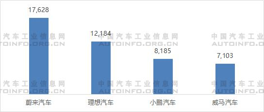 造车新势力前7月销量大增 梯队分化加剧