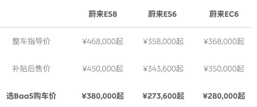 宁德时代入股蔚来电池资产公司，蔚来BaaS模式车价直降7万元