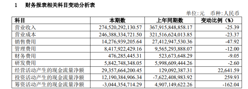 销量，上汽集团财报