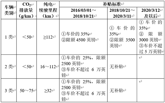 中汽研:英国电动车政策对我国有较高参考价值