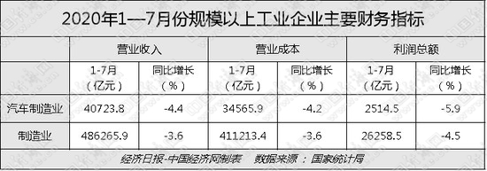 7月工业利润增速再加快 汽车等拉动作用突出