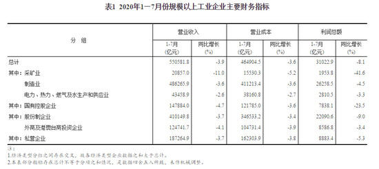 7月工业利润增速再加快 汽车等拉动作用突出