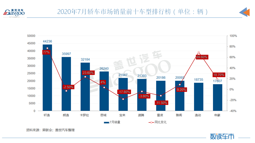 7月轿车销量TOP10：轩逸冠军地位越来越稳，自主市场双车争一哥