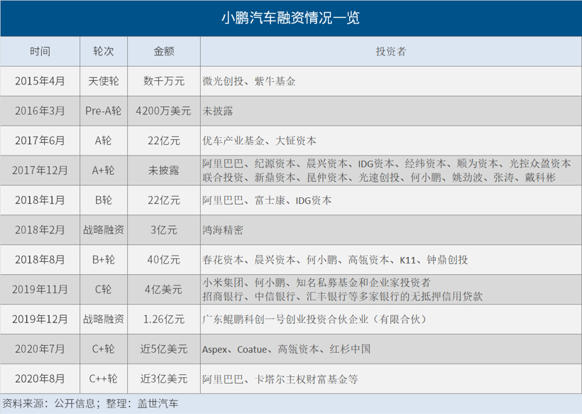 小鹏汽车上市首日股价大涨41.47%，市值达150亿美元