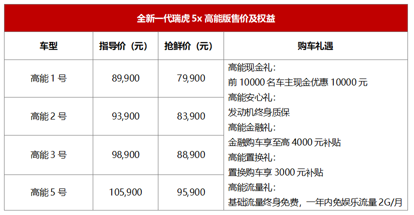 抢鲜价7.99万元起 全新一代瑞虎5x高能版上市