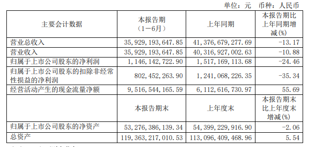 二季度复苏态势强劲，长城汽车上半年实现营收总收入359.29亿元