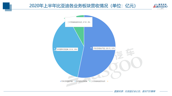 比亚迪半年报：净利润同比增加14.29%