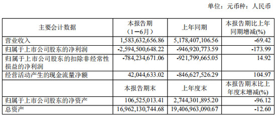 力帆净资产仅剩1亿元 资产负债率高达98.87%