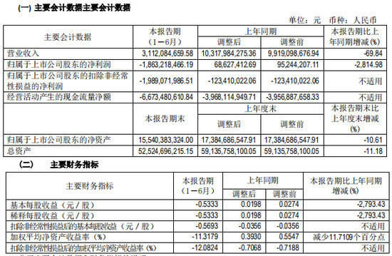 车市资讯北汽蓝谷由盈转亏合并报表致净利下跌281498