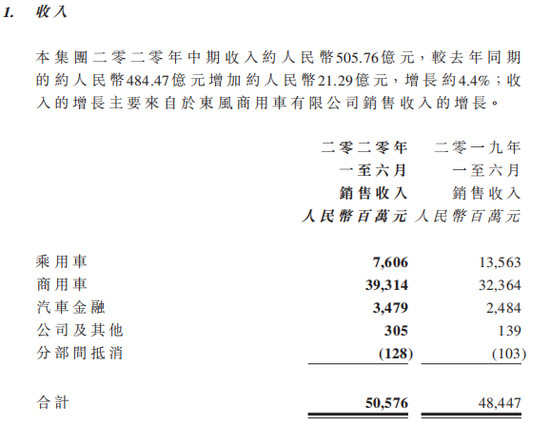 东风集团营收增长4.4% 商用车板块增幅超20%